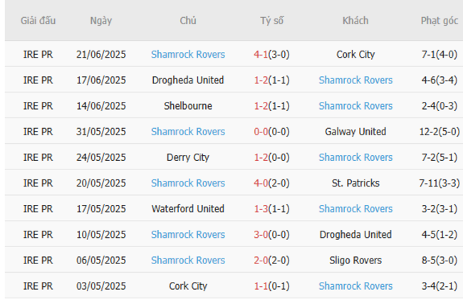 Nhận định Bohemians vs Shamrock Rovers (01h45 ngày 24/6) – Cầm chân đội đầu bảng 5 Phong độ hiện tại của Shamrock Rovers