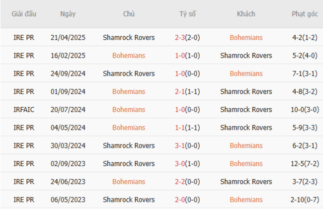 Nhận định Bohemians vs Shamrock Rovers (01h45 ngày 24/6) – Cầm chân đội đầu bảng 6 Kết quả đối đầu gần đây giữa Bohemians vs Shamrock Rovers