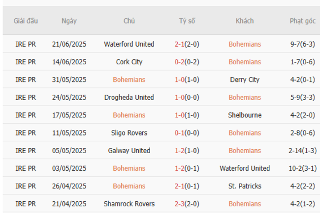 Nhận định Bohemians vs Shamrock Rovers (01h45 ngày 24/6) – Cầm chân đội đầu bảng 4 Phong độ hiện tại của Bohemians