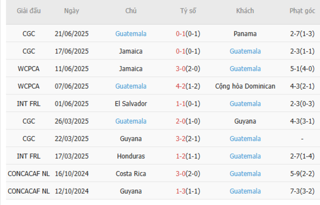 Nhận định Guadeloupe vs Guatemala (06h00 ngày 25/6) – Chiến thắng danh dự 5 Phong độ hiện tại của Guatemala