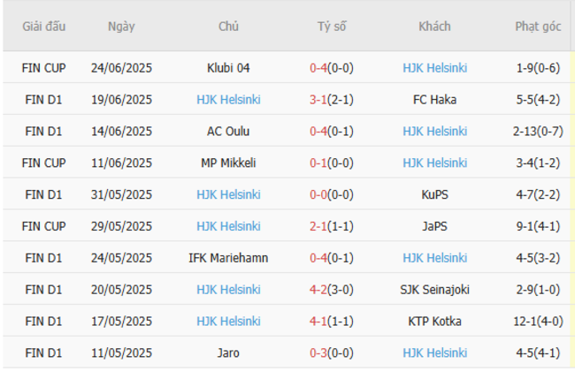 Nhận định KuPS vs HJK Helsinki (0h00 ngày 28/6) – Đội khách ăn mừng 5 Phong độ hiện tại của HJK Helsinki