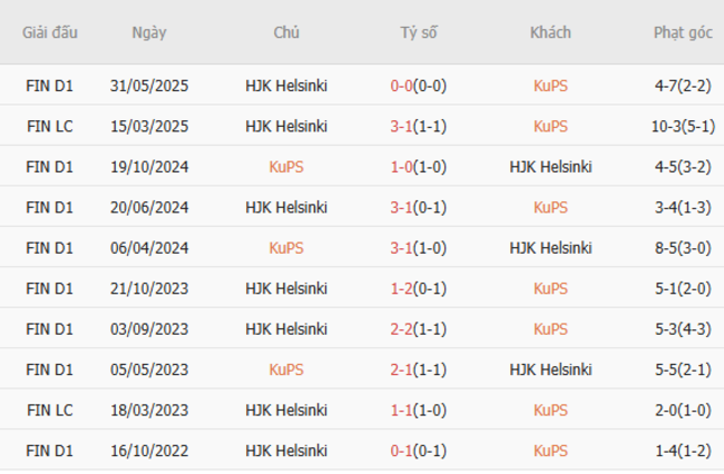 Nhận định KuPS vs HJK Helsinki (0h00 ngày 28/6) – Đội khách ăn mừng 6 Kết quả đối đầu gần đây giữa KuPS vs HJK Helsinki