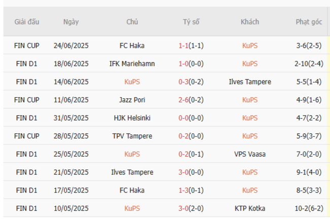 Nhận định KuPS vs HJK Helsinki (0h00 ngày 28/6) – Đội khách ăn mừng 4 Phong độ hiện tại của KuPS