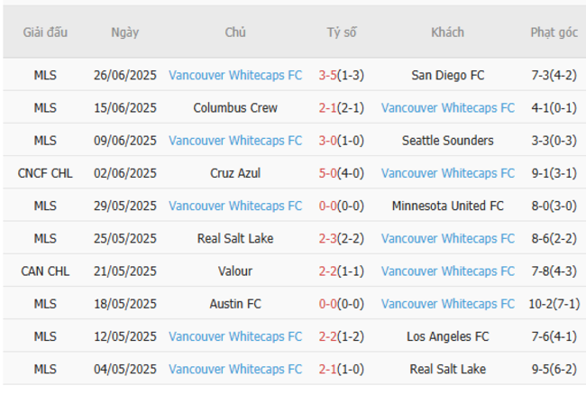 Nhận định LAFC vs Vancouver Whitecaps, 8h30 ngày 30/6 – Chủ nhà chìm sâu khủng hoảng 5 Phong độ hiện tại của Vancouver Whitecaps