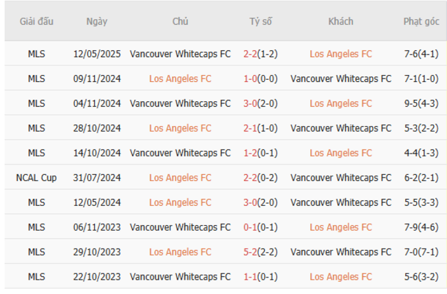 Nhận định LAFC vs Vancouver Whitecaps, 8h30 ngày 30/6 – Chủ nhà chìm sâu khủng hoảng 6 Kết quả đối đầu gần đây giữa LAFC vs Vancouver Whitecaps