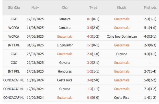 Nhận định Guatemala vs Panama (9h00 ngày 21/6) – Giành vé đi tiếp sớm 4 Phong độ hiện tại của Guatemala