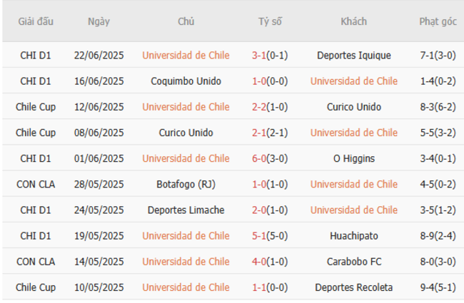 Nhận định Universidad de Chile vs Colo Colo, 2h00 ngày 03/07 – Chủ nhà trút giận 4 Phong độ hiện tại của Universidad de Chile
